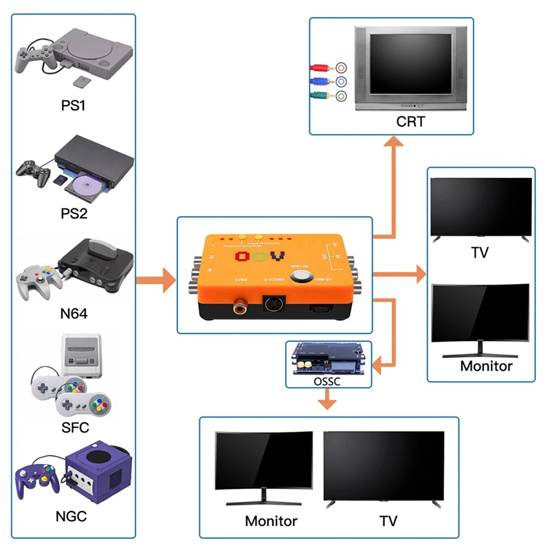 ODV-II 컴포넌트/CVBS/S-비디오-컴포넌트 변환 - Gaming Hardware And Accessories 리뷰 및 가격